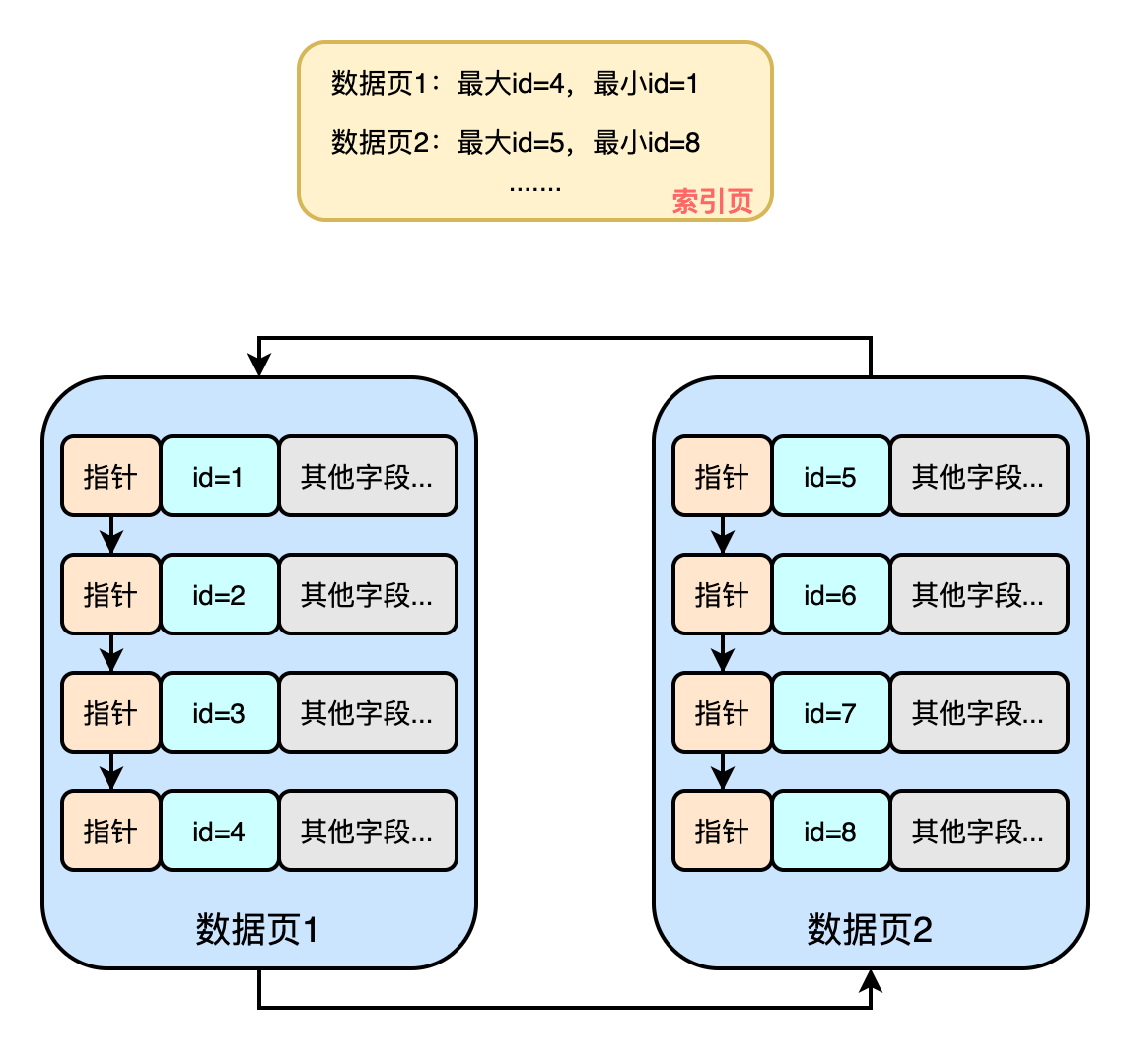 一看就懂的MySQL的聚簇索引及聚簇索引是如何长高的