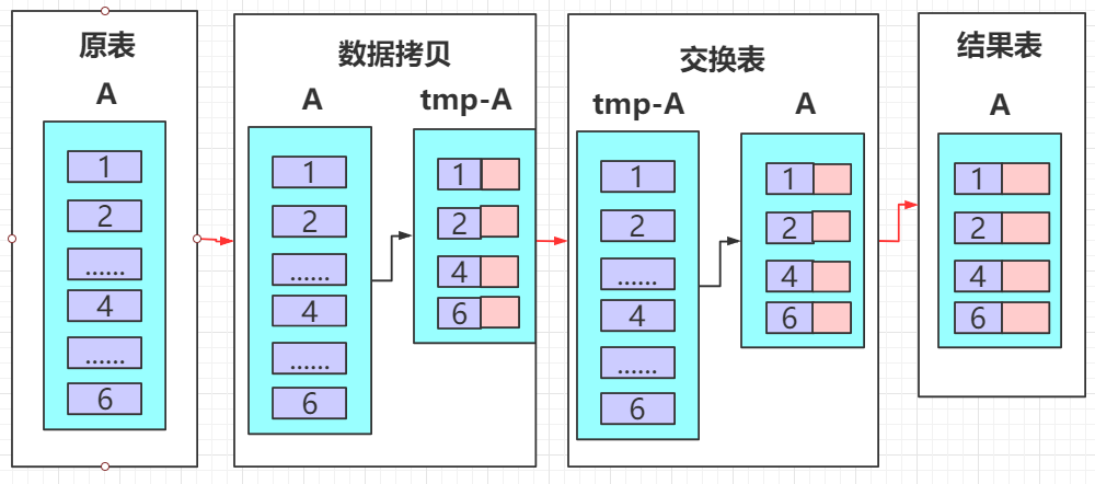 MySQL 8.0 Online DDL快速加列的相关总结