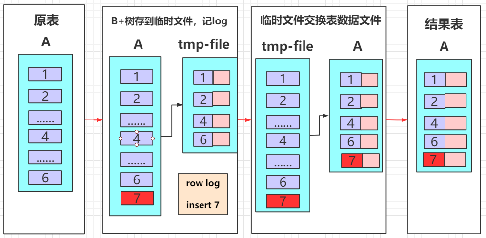 MySQL 8.0 Online DDL快速加列的相关总结