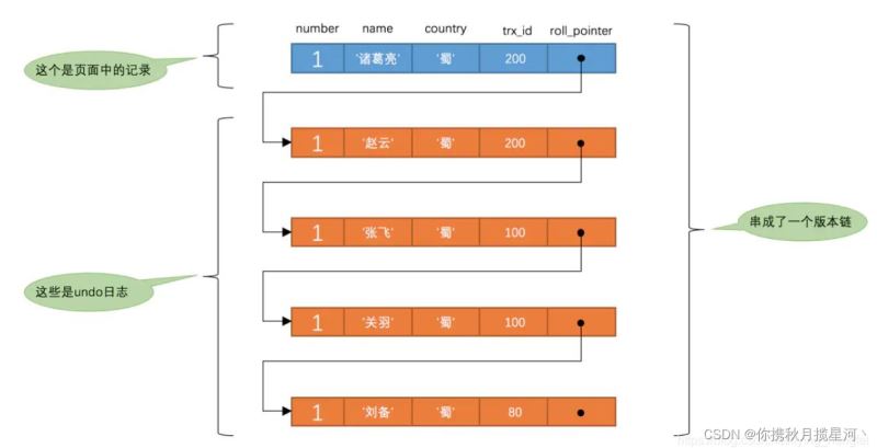 MySQL多版本并发控制MVCC底层原理解析