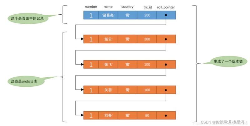 MySQL多版本并发控制MVCC底层原理解析