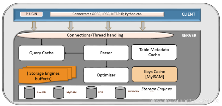 新手入门Mysql–概念