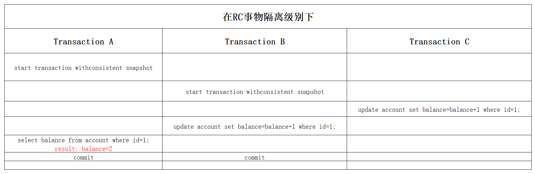 浅析MySQL如何实现事务隔离