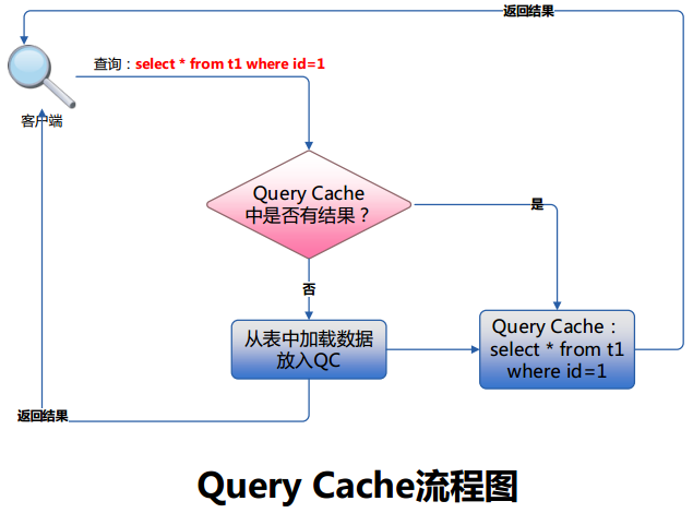 MySQL的Query Cache图文详解