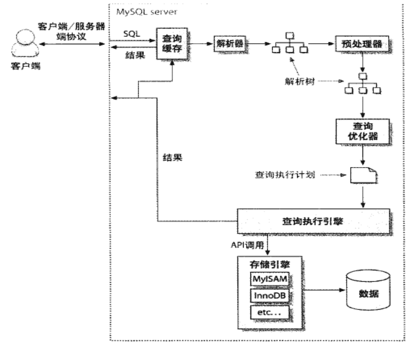 MySQL系列之九 mysql查询缓存及索引