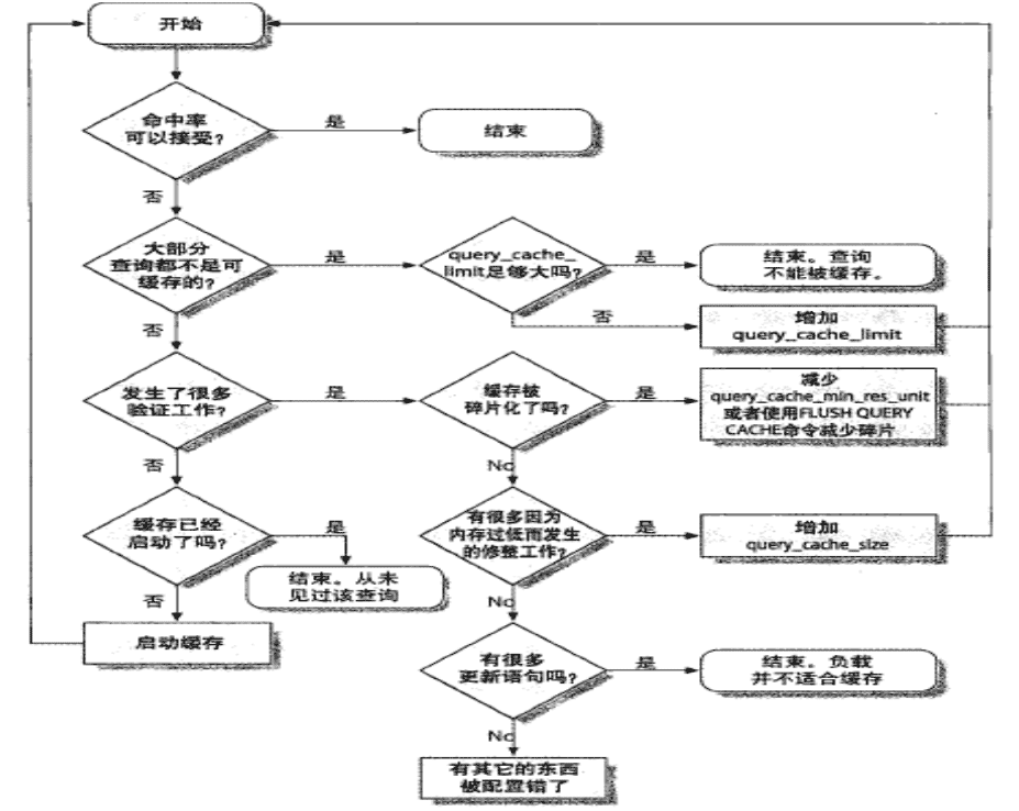 MySQL系列之九 mysql查询缓存及索引