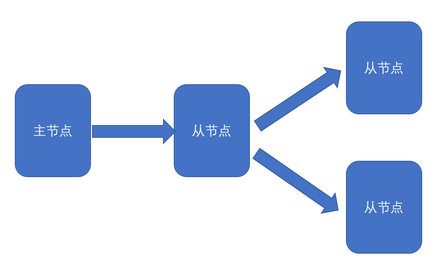 MySQL系列之十三 MySQL的复制