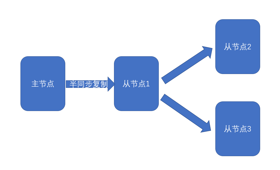 MySQL系列之十三 MySQL的复制