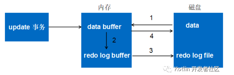 MySQL中的redo log和undo log日志详解