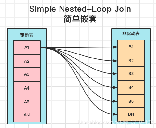 浅谈mysql join底层原理