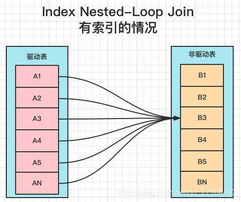 浅谈mysql join底层原理