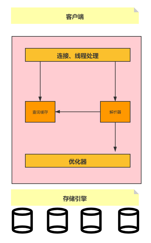 论一条select语句在MySQL是怎样执行的