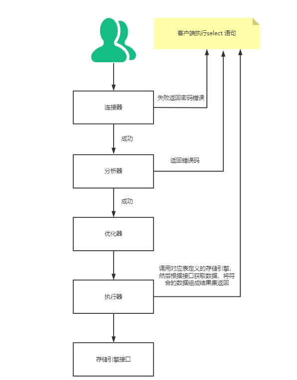 论一条select语句在MySQL是怎样执行的