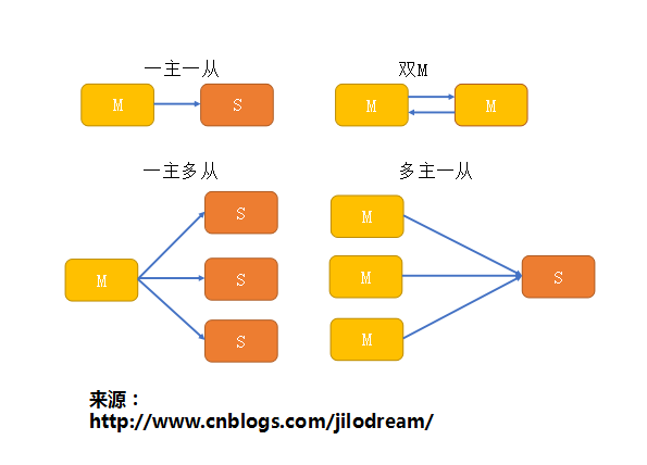 一文带你了解Mysql主从同步原理