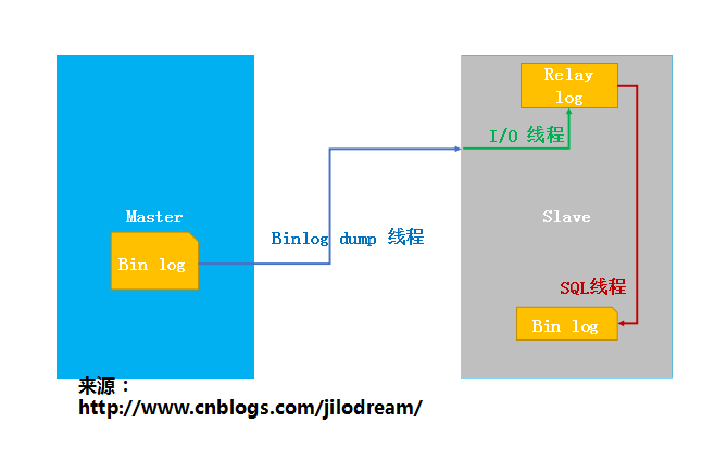 一文带你了解Mysql主从同步原理