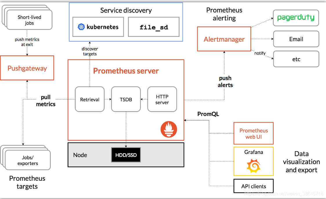 Prometheus 监控MySQL使用grafana展示