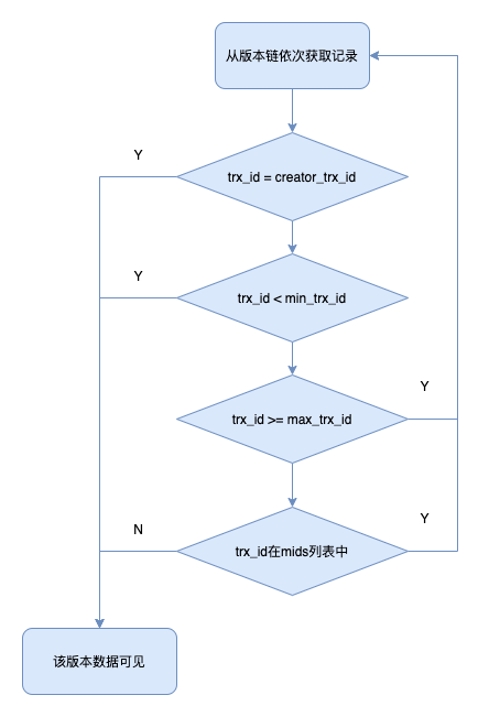 MySQL事务的隔离性是如何实现的