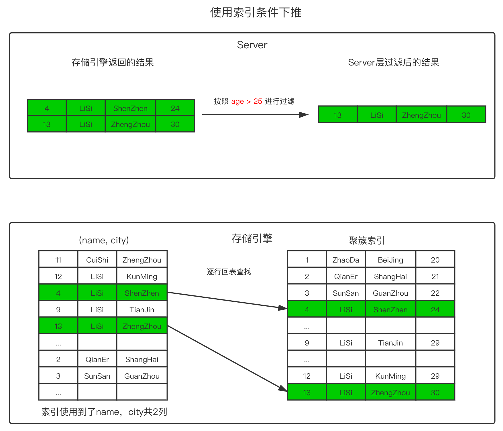 一篇文章读懂什么是MySQL索引下推（ICP）