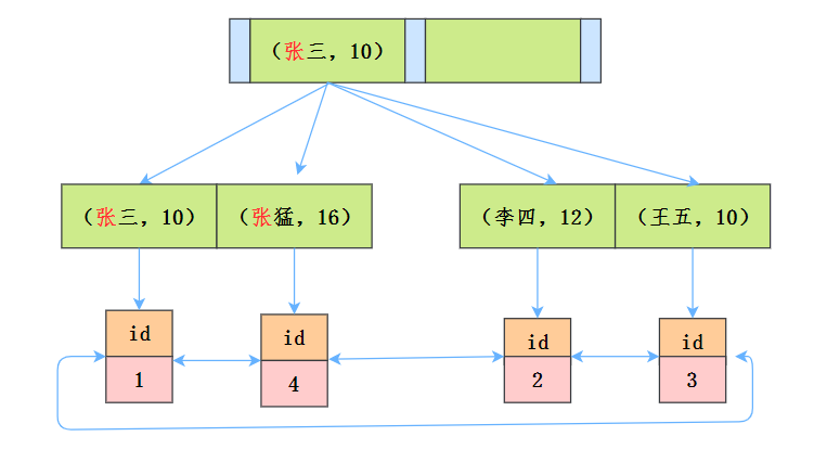 五分钟带你搞懂MySQL索引下推