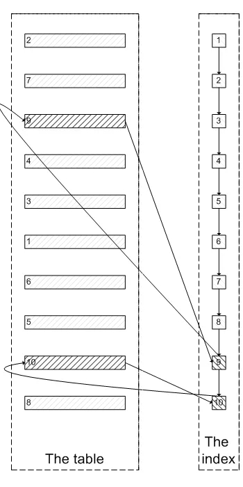 MySQL 用 limit 为什么会影响性能