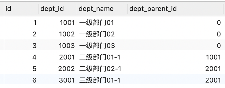 浅谈MYSQL中树形结构表3种设计优劣分析与分享