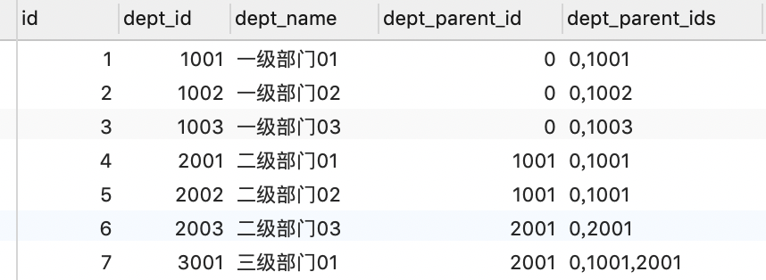 浅谈MYSQL中树形结构表3种设计优劣分析与分享