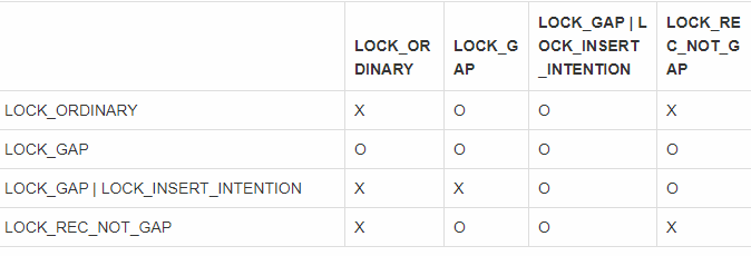 MySQL InnoDB 事务锁源码分析