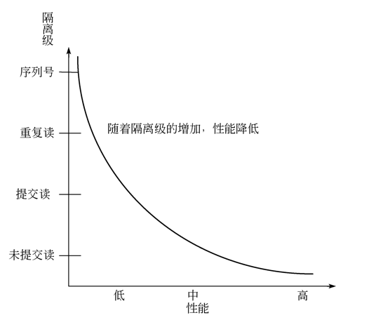 Mysql案例刨析事务隔离级别