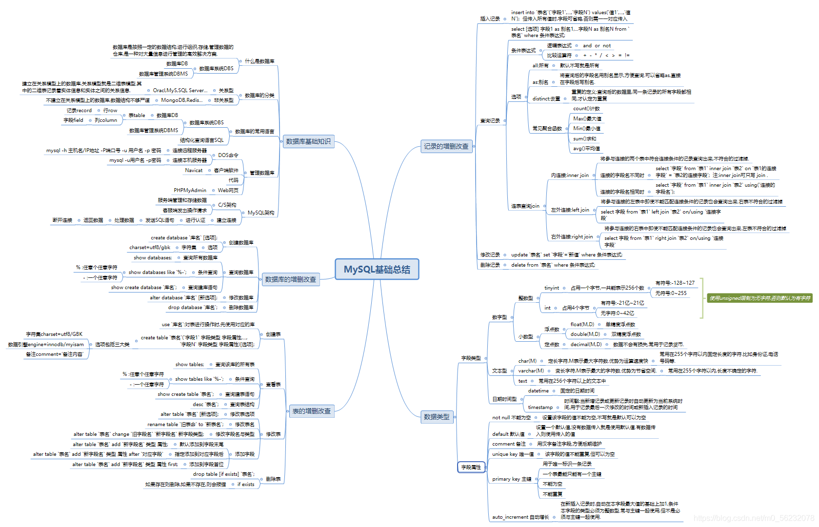 MySQL基础快速入门知识总结(附思维导图)