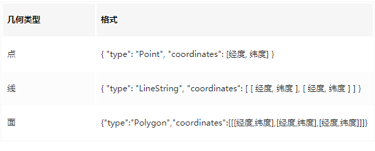 MySQL空间数据存储及函数