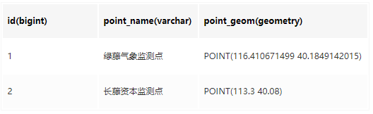 MySQL空间数据存储及函数