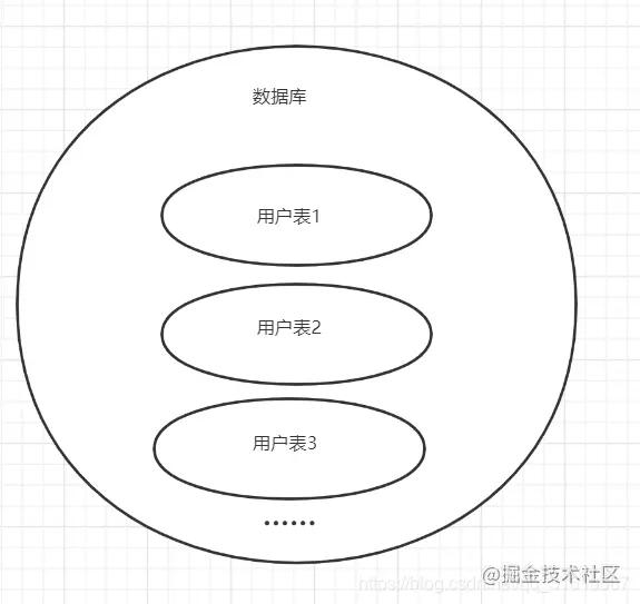 MySQL分库分表详情