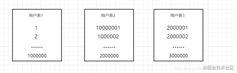 MySQL分库分表详情