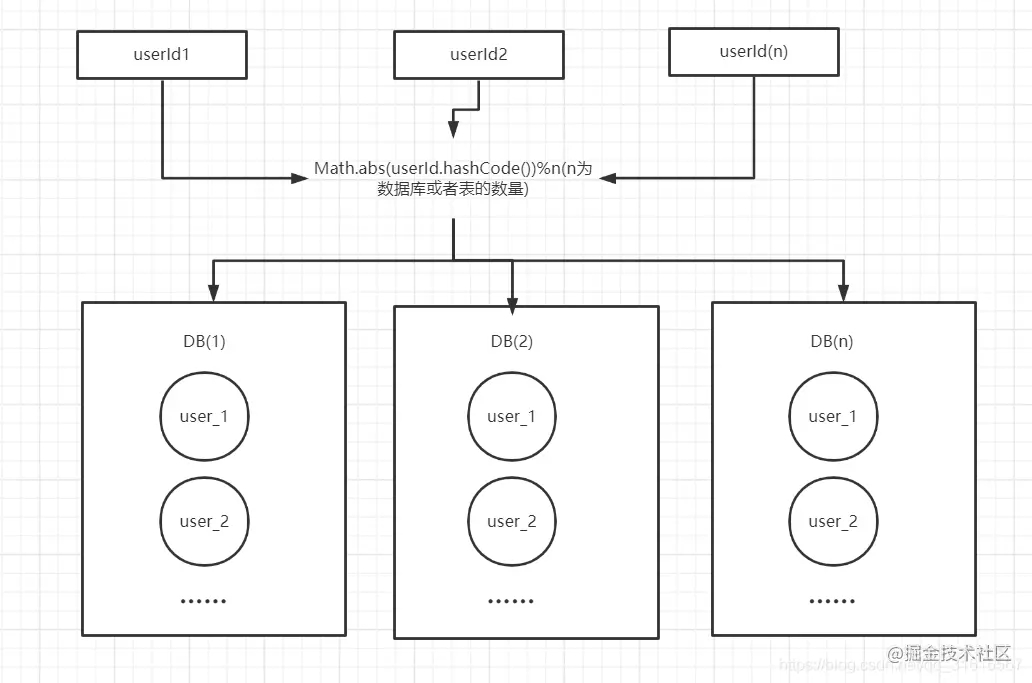 MySQL分库分表详情