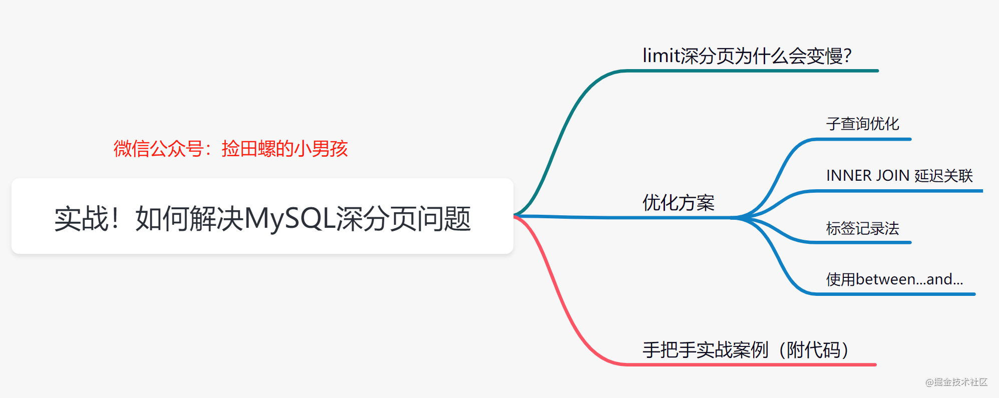 MySQL深分页问题解决的实战记录