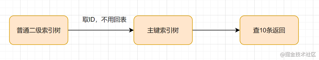 MySQL深分页问题解决的实战记录