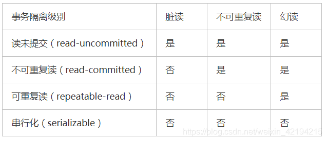 解决MySql8.0 查看事务隔离级别报错的问题