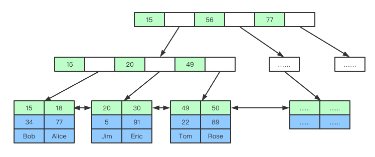 深入解析MySQL索引数据结构