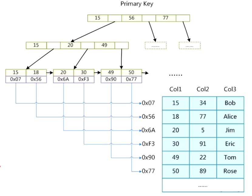 深入解析MySQL索引数据结构