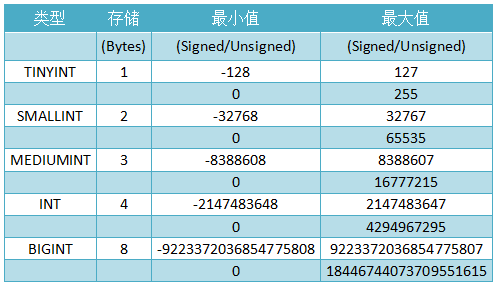 mysql中int(3)和int(10)的数值范围是否相同