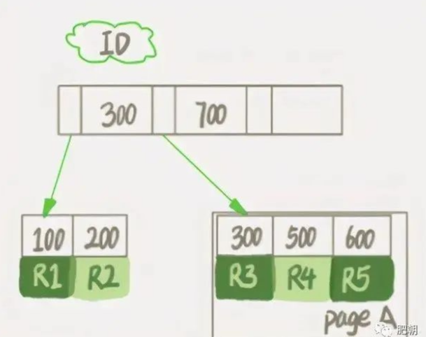 为什么MySQL 删除表数据 磁盘空间还一直被占用