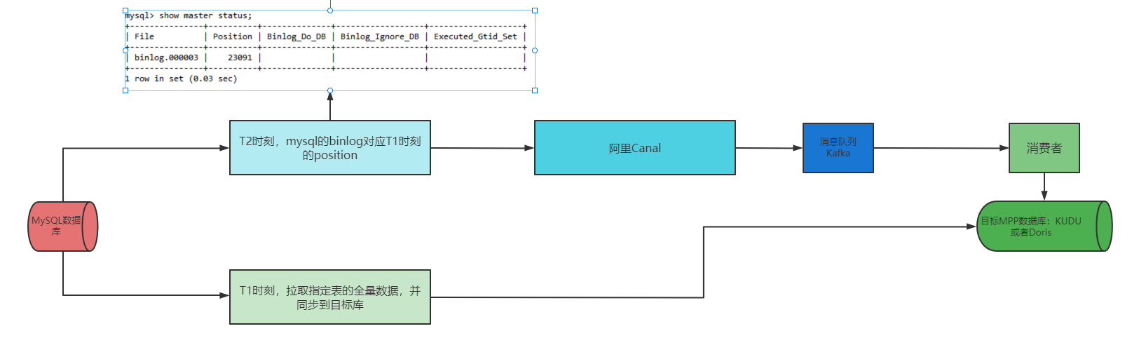 MySQL特定表全量、增量数据同步到消息队列-解决方案