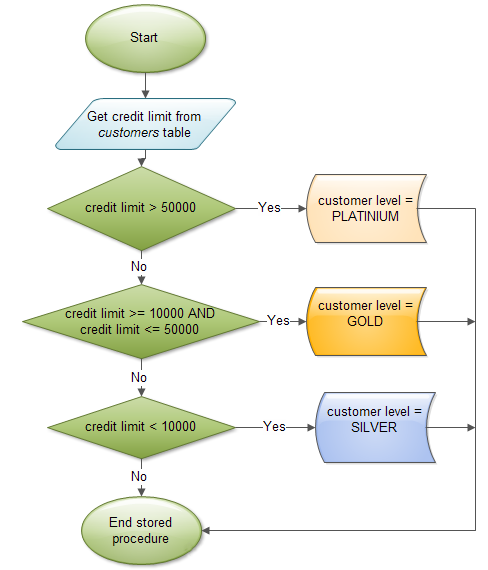 mysql存储过程之if语句用法实例详解