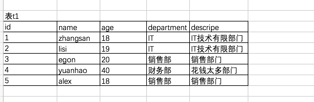 mysql完整性约束实例详解