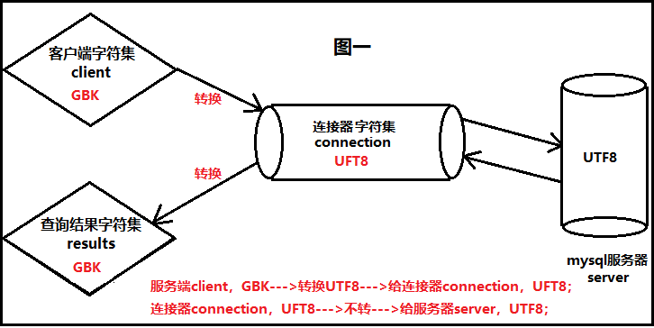 mysql charset=utf8你真的弄明白意思了吗