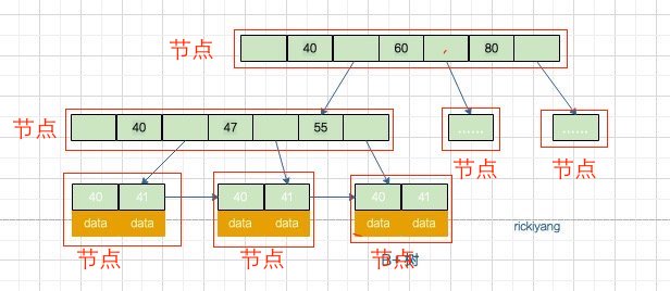 浅谈mysql一张表到底能存多少数据