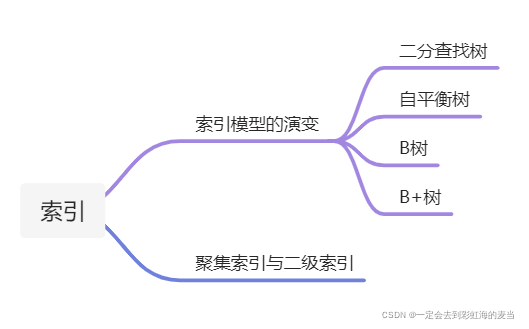 mysql数据库之索引详细介绍