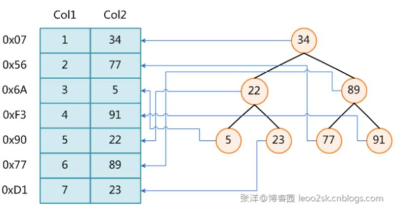 mysql数据库之索引详细介绍