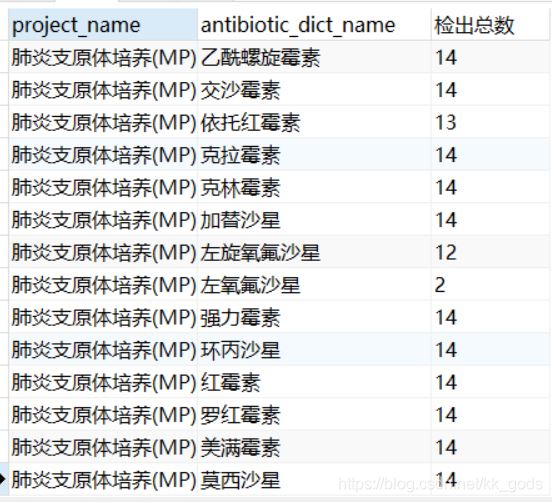 mysql 行列转换的示例代码