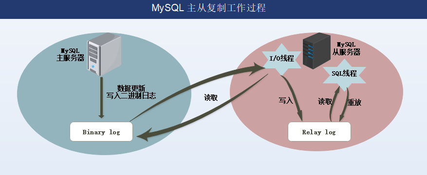 MySQL数据库主从复制与读写分离